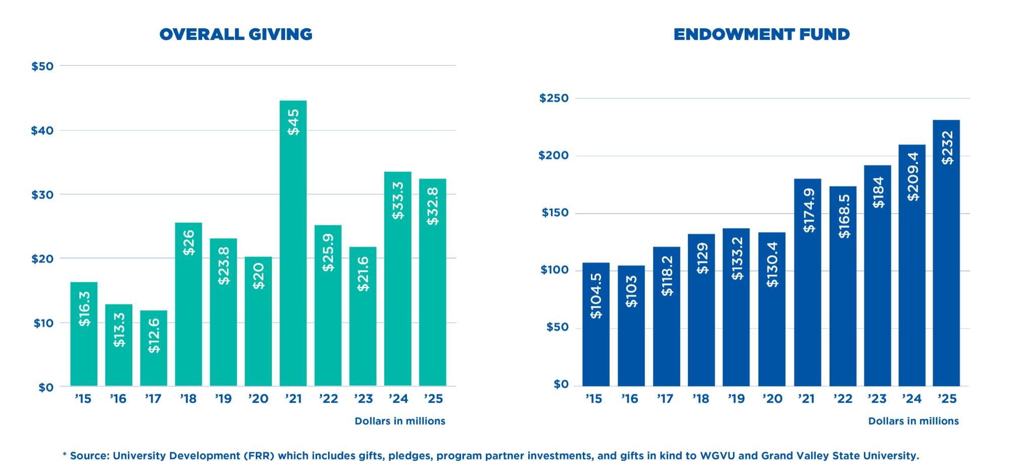 2024-25 Overall Giving and Endowment Fund Growth